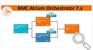 Bmc atrium orchestrator jobs india